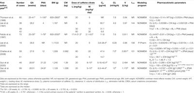 Caffeine for the Pharmacological Treatment of Apnea of Prematurity in the NICU: Dose Selection Conundrum, Therapeutic Drug Monitoring and Genetic Factors